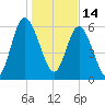 Ossabaw Island tide chart for Friday, January 14, 2022
