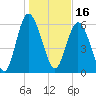 Ossabaw Island tide chart for Sunday, January 16, 2022