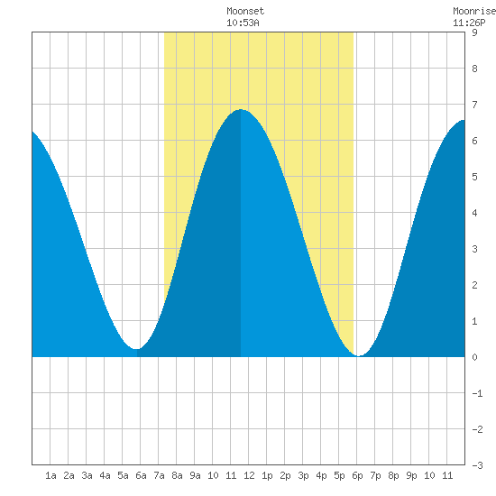 Ossabaw Island tide chart for Sunday, January 23, 2022