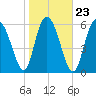 Ossabaw Island tide chart for Sunday, January 23, 2022