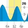 Ossabaw Island tide chart for Wednesday, January 26, 2022