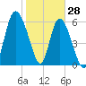 Ossabaw Island tide chart for Friday, January 28, 2022