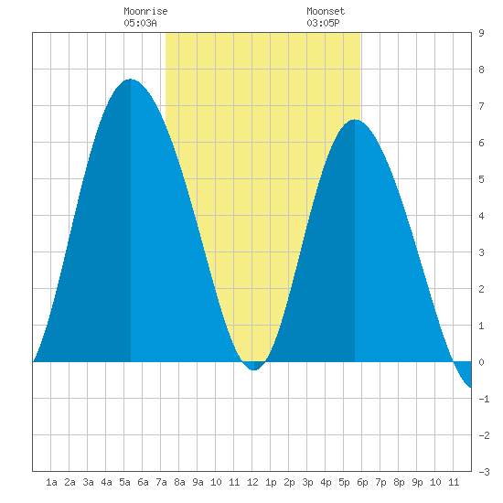 Ossabaw Island tide chart for Saturday, January 29, 2022