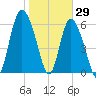 Ossabaw Island tide chart for Saturday, January 29, 2022