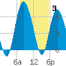 Ossabaw Island tide chart for Monday, January 3, 2022