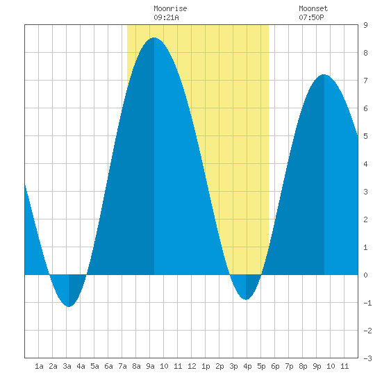 Ossabaw Island tide chart for Tuesday, January 4, 2022