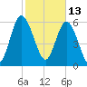 Ossabaw Island tide chart for Sunday, February 13, 2022