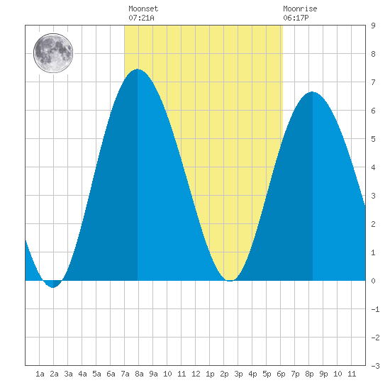 Ossabaw Island tide chart for Wednesday, February 16, 2022