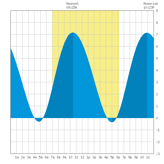 Ossabaw Island tide chart for Sunday, February 20, 2022