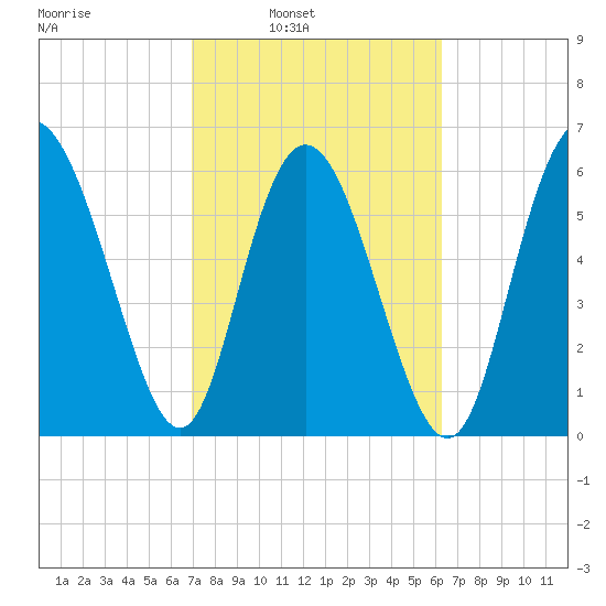Ossabaw Island tide chart for Tuesday, February 22, 2022