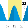 Ossabaw Island tide chart for Tuesday, February 22, 2022