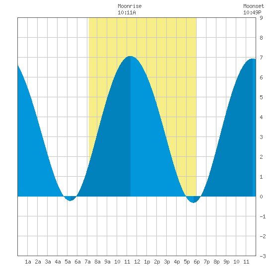 Ossabaw Island tide chart for Saturday, February 5, 2022