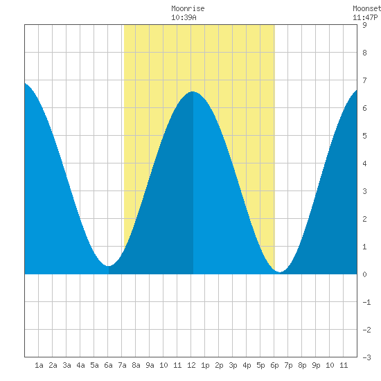 Ossabaw Island tide chart for Sunday, February 6, 2022