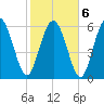 Ossabaw Island tide chart for Sunday, February 6, 2022