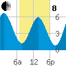 Ossabaw Island tide chart for Tuesday, February 8, 2022