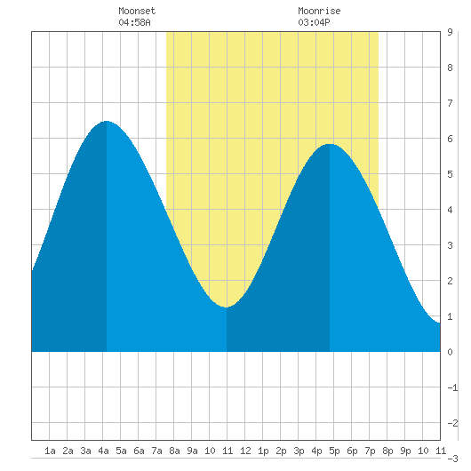 Ossabaw Island tide chart for Sunday, March 13, 2022