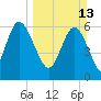 Ossabaw Island tide chart for Sunday, March 13, 2022