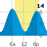 Ossabaw Island tide chart for Monday, March 14, 2022