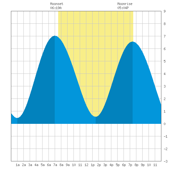 Ossabaw Island tide chart for Tuesday, March 15, 2022