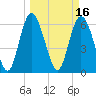 Ossabaw Island tide chart for Wednesday, March 16, 2022