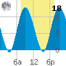 Ossabaw Island tide chart for Friday, March 18, 2022