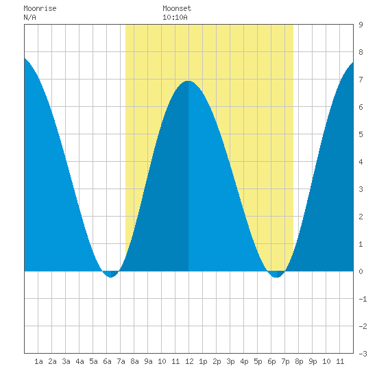 Ossabaw Island tide chart for Tuesday, March 22, 2022
