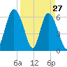 Ossabaw Island tide chart for Sunday, March 27, 2022