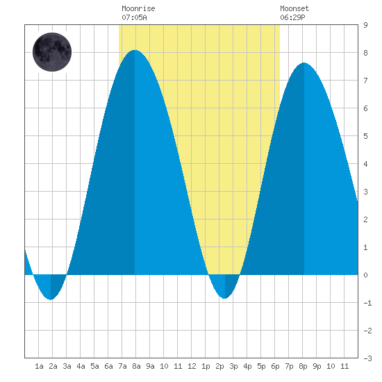 Ossabaw Island tide chart for Wednesday, March 2, 2022