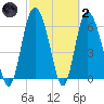 Ossabaw Island tide chart for Wednesday, March 2, 2022