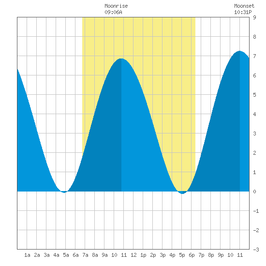 Ossabaw Island tide chart for Sunday, March 6, 2022