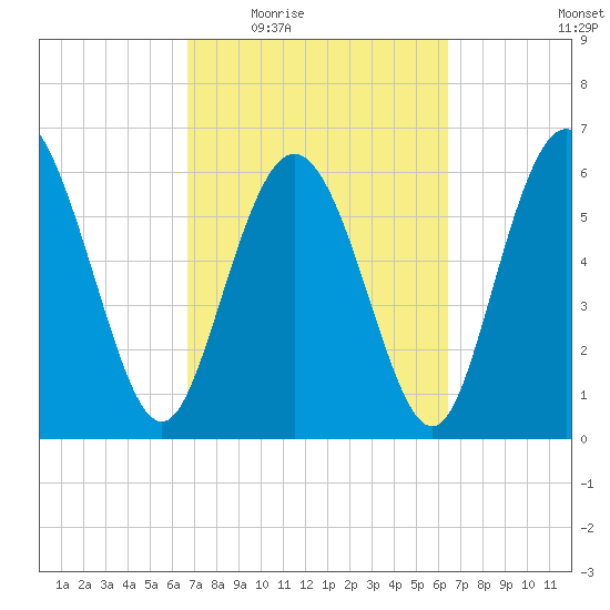 Ossabaw Island tide chart for Monday, March 7, 2022