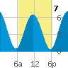 Ossabaw Island tide chart for Monday, March 7, 2022