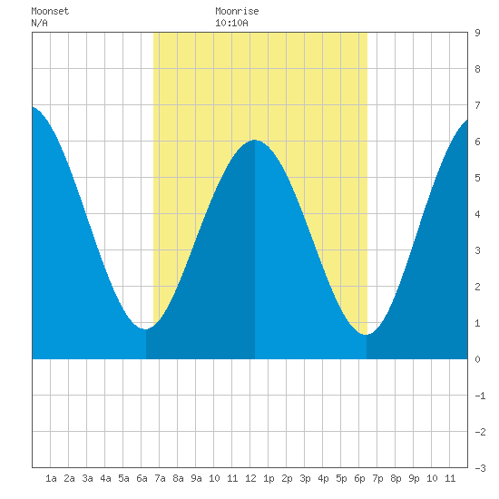 Ossabaw Island tide chart for Tuesday, March 8, 2022