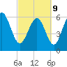 Ossabaw Island tide chart for Wednesday, March 9, 2022