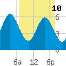 Ossabaw Island tide chart for Sunday, April 10, 2022