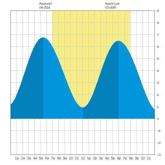 Ossabaw Island tide chart for Tuesday, April 12, 2022