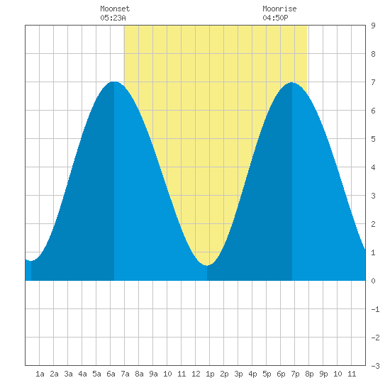 Ossabaw Island tide chart for Wednesday, April 13, 2022