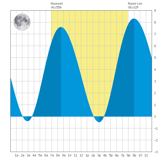 Ossabaw Island tide chart for Saturday, April 16, 2022