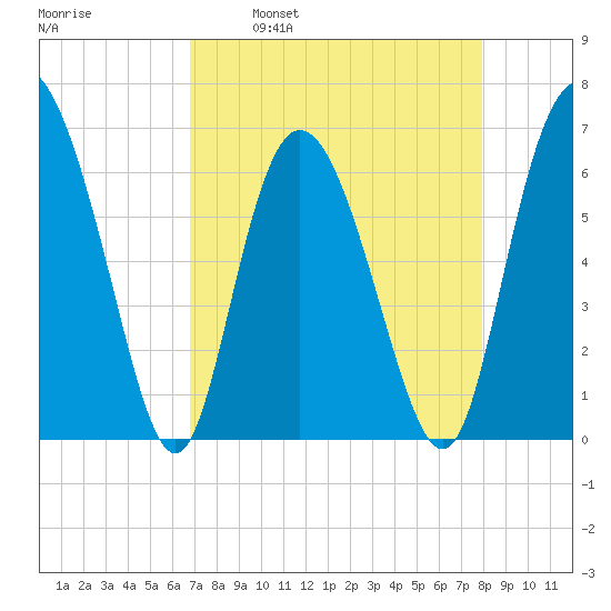 Ossabaw Island tide chart for Wednesday, April 20, 2022