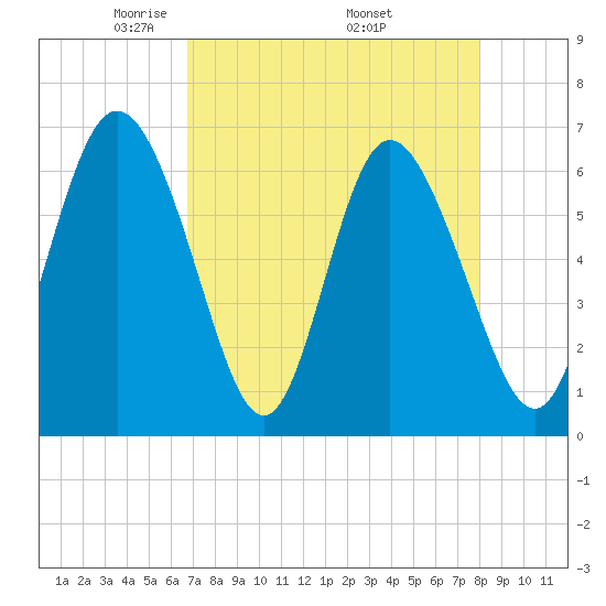 Ossabaw Island tide chart for Sunday, April 24, 2022