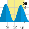 Ossabaw Island tide chart for Monday, April 25, 2022