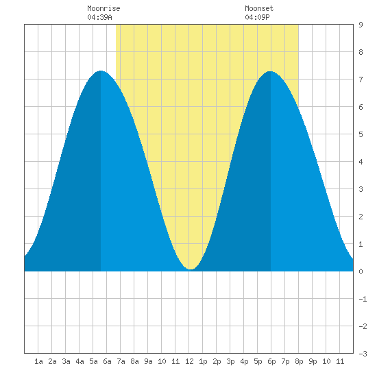 Ossabaw Island tide chart for Tuesday, April 26, 2022