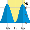 Ossabaw Island tide chart for Tuesday, April 26, 2022