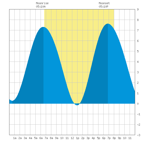 Ossabaw Island tide chart for Wednesday, April 27, 2022