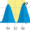 Ossabaw Island tide chart for Wednesday, April 27, 2022