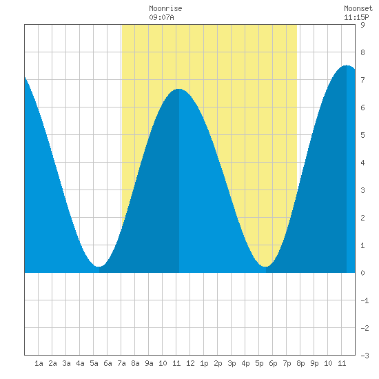 Ossabaw Island tide chart for Monday, April 4, 2022