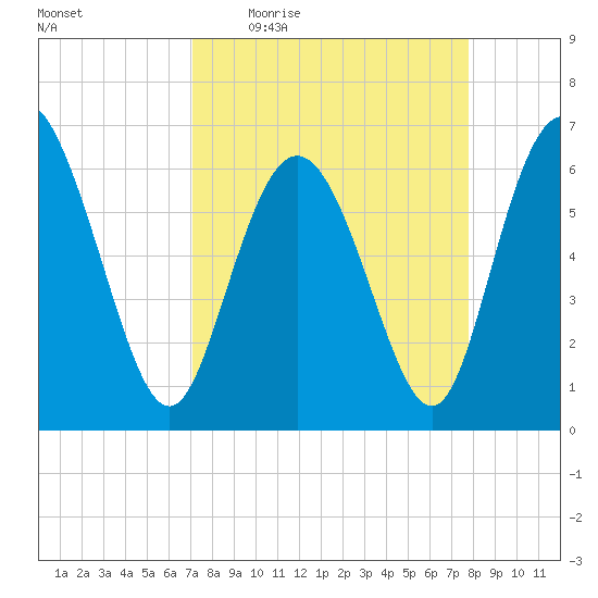 Ossabaw Island tide chart for Tuesday, April 5, 2022