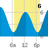 Ossabaw Island tide chart for Wednesday, April 6, 2022