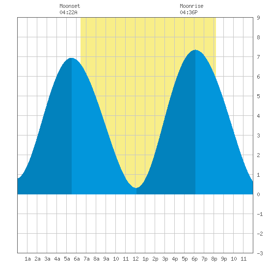 Ossabaw Island tide chart for Thursday, May 12, 2022