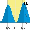 Ossabaw Island tide chart for Friday, May 13, 2022